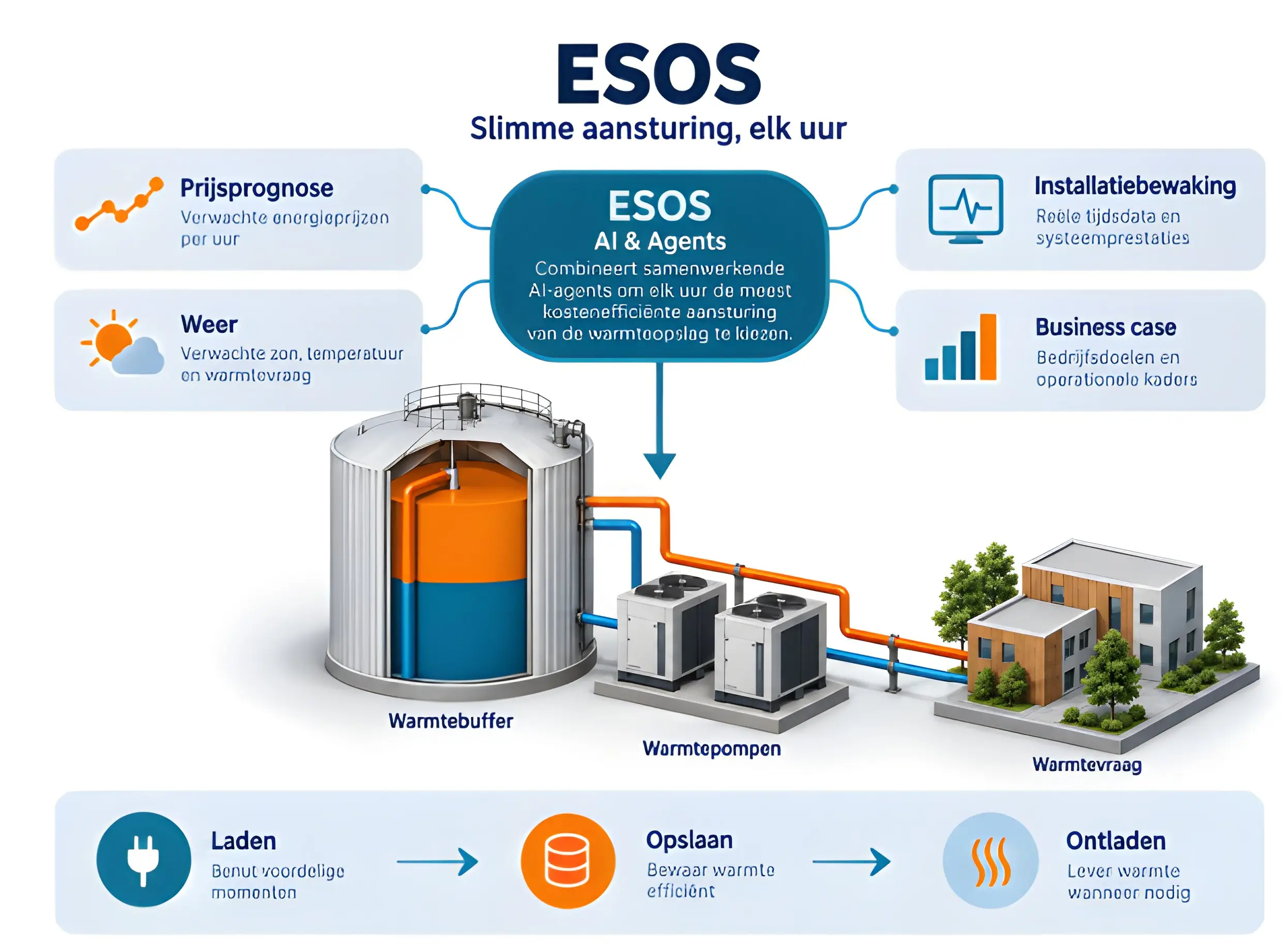 Schema van E-Silo OS: AI-agents voor prijsprognose, weer, installatiebewaking en business case sturen laden, opslaan en ontladen