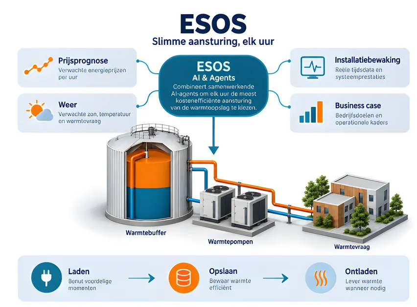 Schema van E-Silo OS: AI-agents voor prijsprognose, weer, installatiebewaking en business case sturen laden, opslaan en ontladen