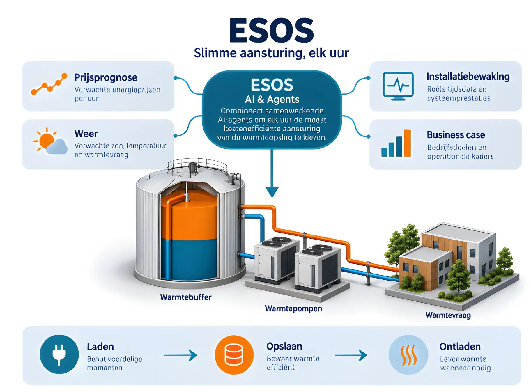 Schema van E-Silo OS: AI-agents voor prijsprognose, weer, installatiebewaking en business case sturen laden, opslaan en ontladen